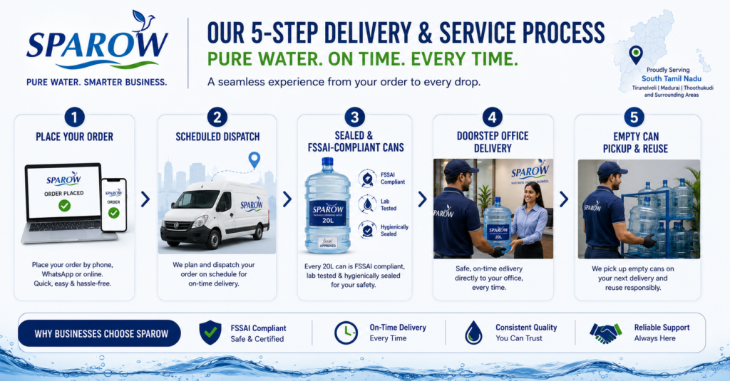Step-by-step office bottled water delivery process for workplaces