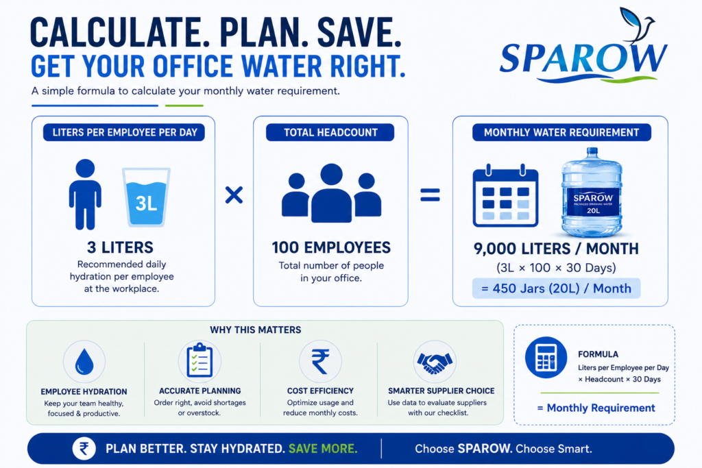 Chart estimating daily office water needs per employee